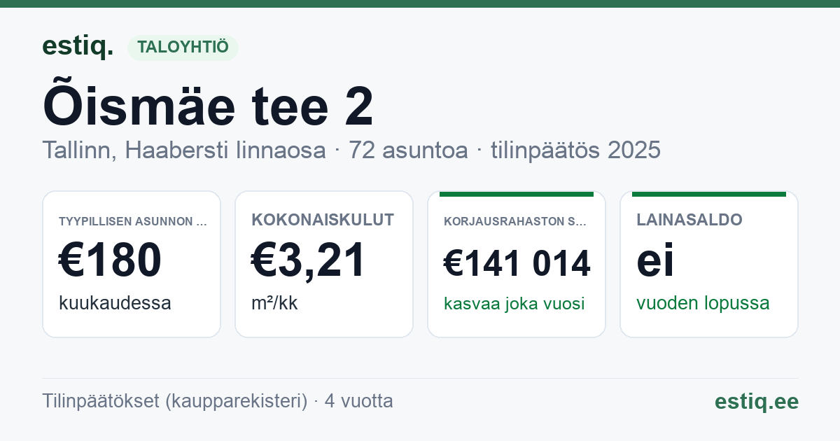 Tallinn, Õismäe tee 2 korteriühistu: tunnusluvut 2025 — tyypillinen asunto €180 / kk