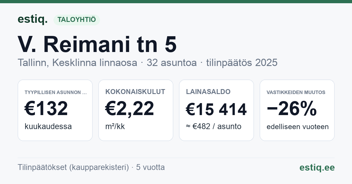 Tallinn, V. Reimani tn 5 korteriühistu: tunnusluvut 2025 — tyypillinen asunto €132 / kk