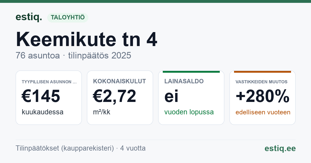 Maardu linn, Keemikute tn 4 korteriühistu: tunnusluvut 2025 — tyypillinen asunto €145 / kk