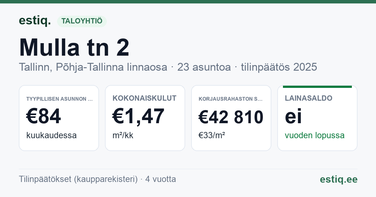 Tallinn, Mulla tn 2 korteriühistu: tunnusluvut 2025 — tyypillinen asunto €84 / kk