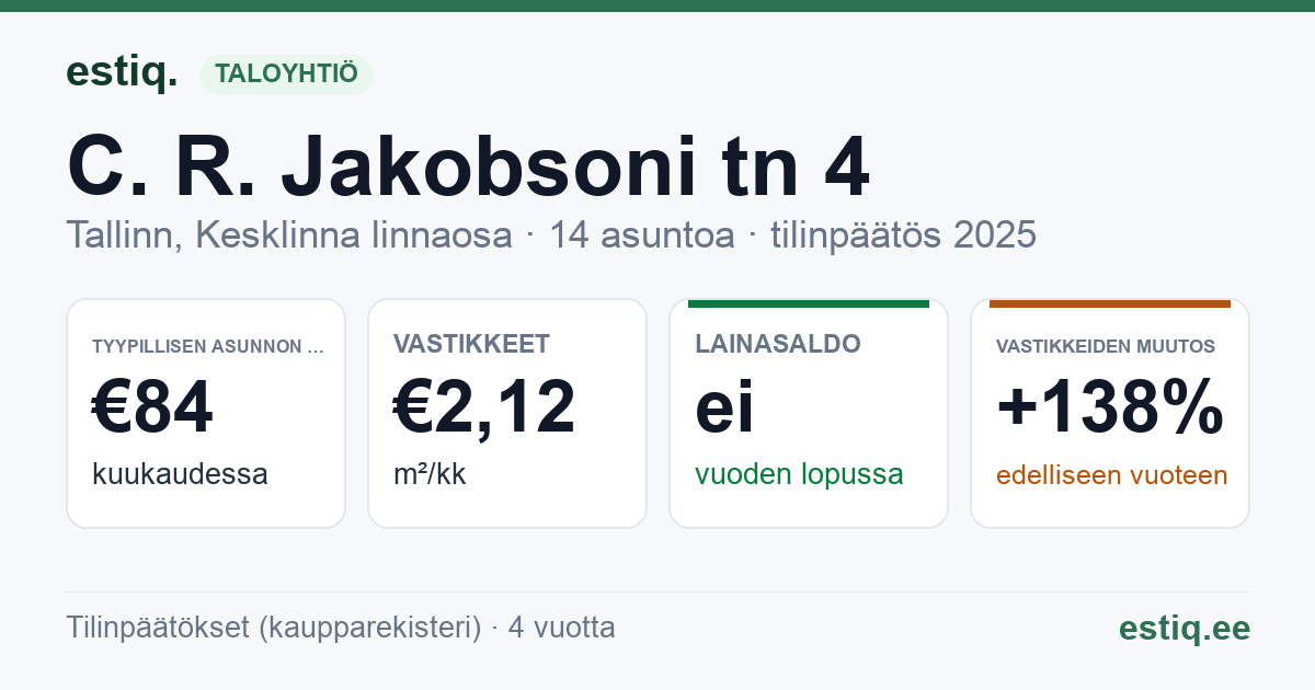 Tallinn, C. R. Jakobsoni tn 4 korteriühistu: tunnusluvut 2025 — tyypillinen asunto €84 / kk