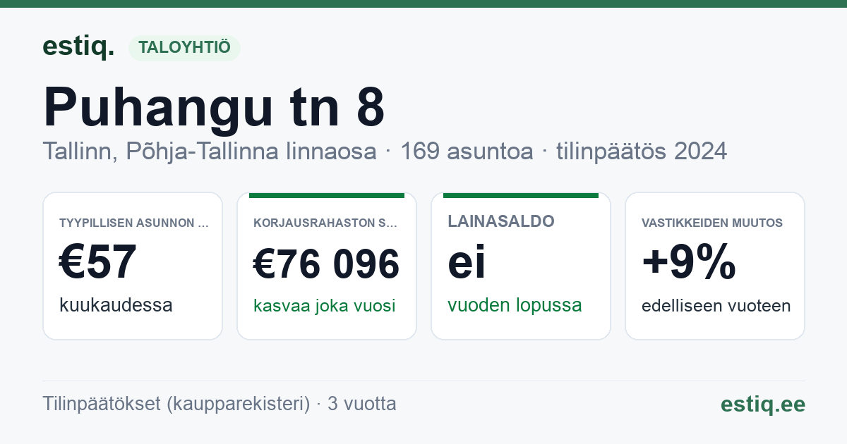 Tallinn, Puhangu tn 8 korteriühistu: tunnusluvut 2024 — tyypillinen asunto €57 / kk