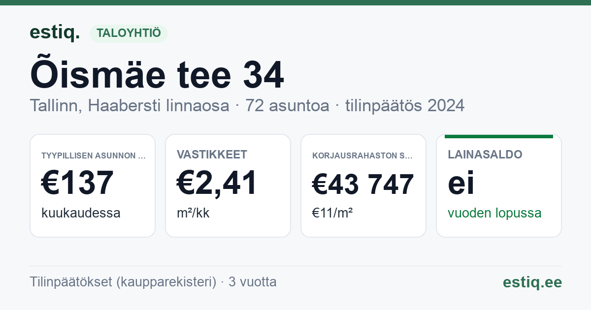 Tallinn, Õismäe tee 34 korteriühistu: tunnusluvut 2025 — tyypillinen asunto €141 / kk