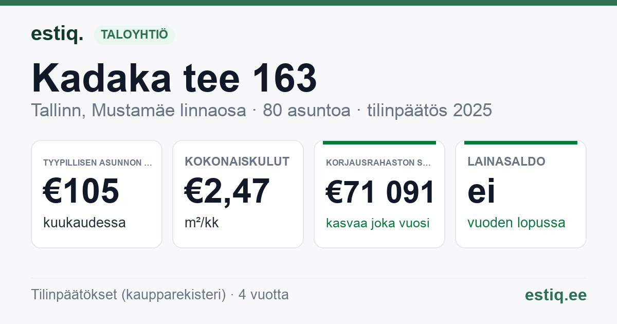 Tallinn, Kadaka tee 163 korteriühistu: tunnusluvut 2025 — tyypillinen asunto €105 / kk