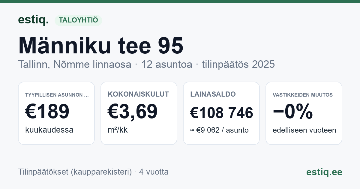 Tallinn, Männiku tee 95 korteriühistu: tunnusluvut 2025 — tyypillinen asunto €189 / kk