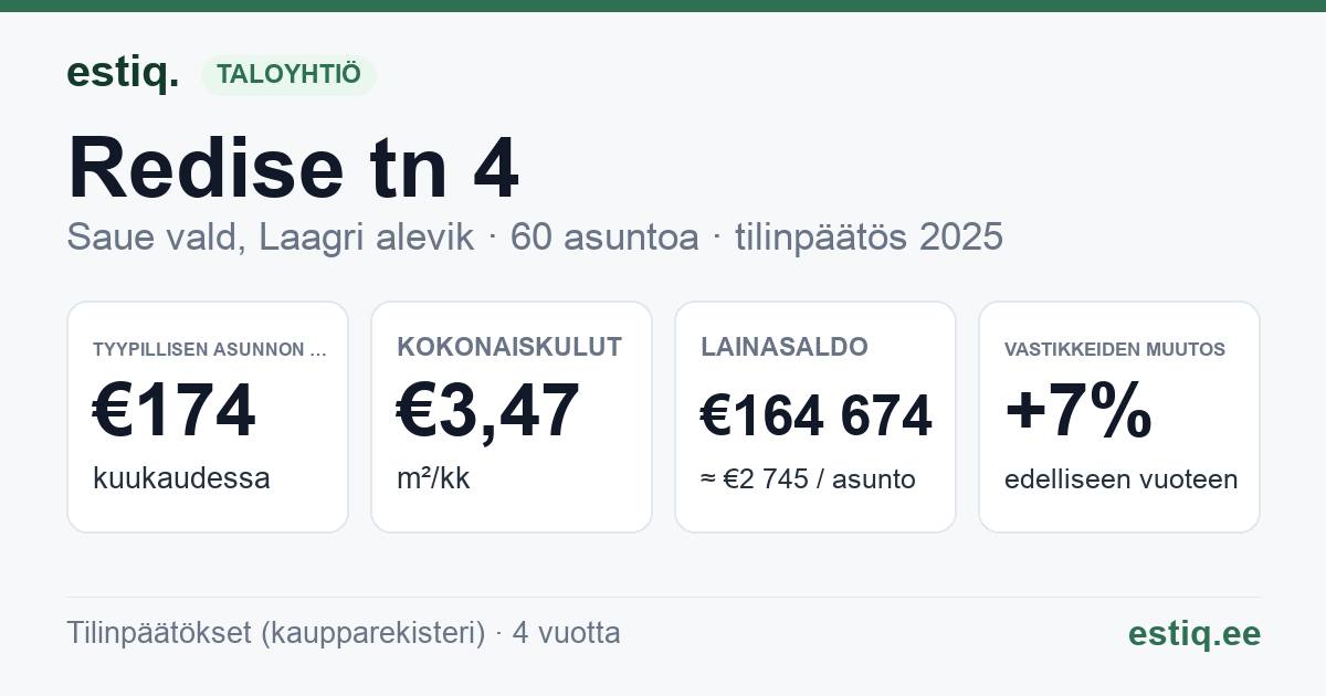 Saue vald, Laagri alevik, Redise tn 4 korteriühistu: tunnusluvut 2025 — tyypillinen asunto €174 / kk