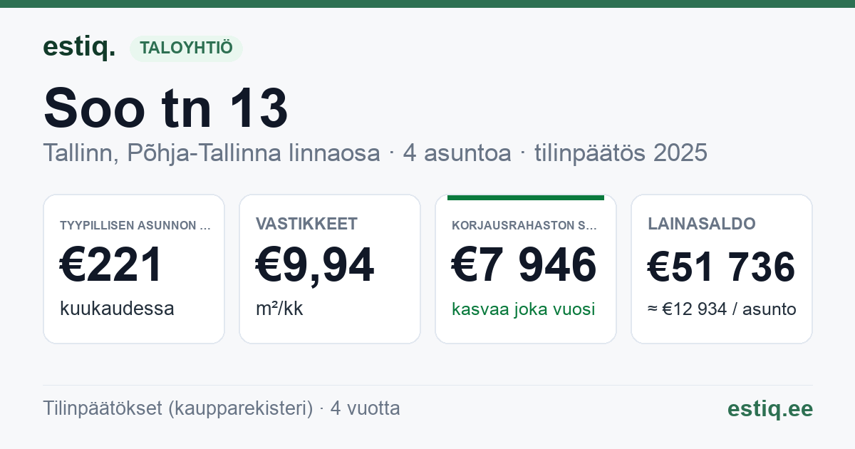 Tallinn, Soo tn 13 korteriühistu: tunnusluvut 2025 — tyypillinen asunto €221 / kk
