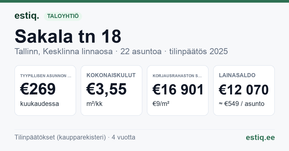 Tallinn, Sakala tn 18 korteriühistu: tunnusluvut 2025 — tyypillinen asunto €269 / kk