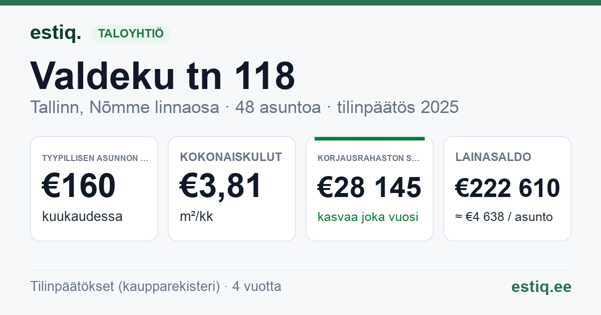 Tallinn, Valdeku tn 118 korteriühistu: tunnusluvut 2025 — tyypillinen asunto €160 / kk
