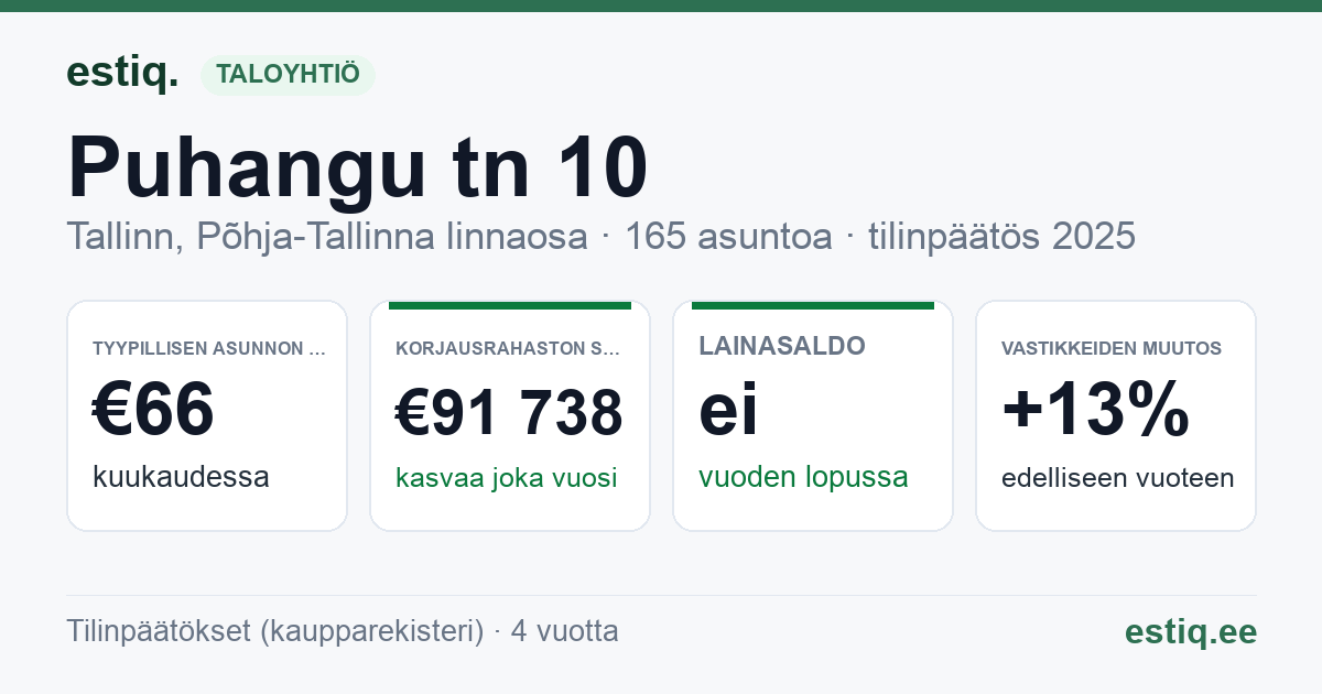 Tallinn, Puhangu tn 10 korteriühistu: tunnusluvut 2025 — tyypillinen asunto €66 / kk