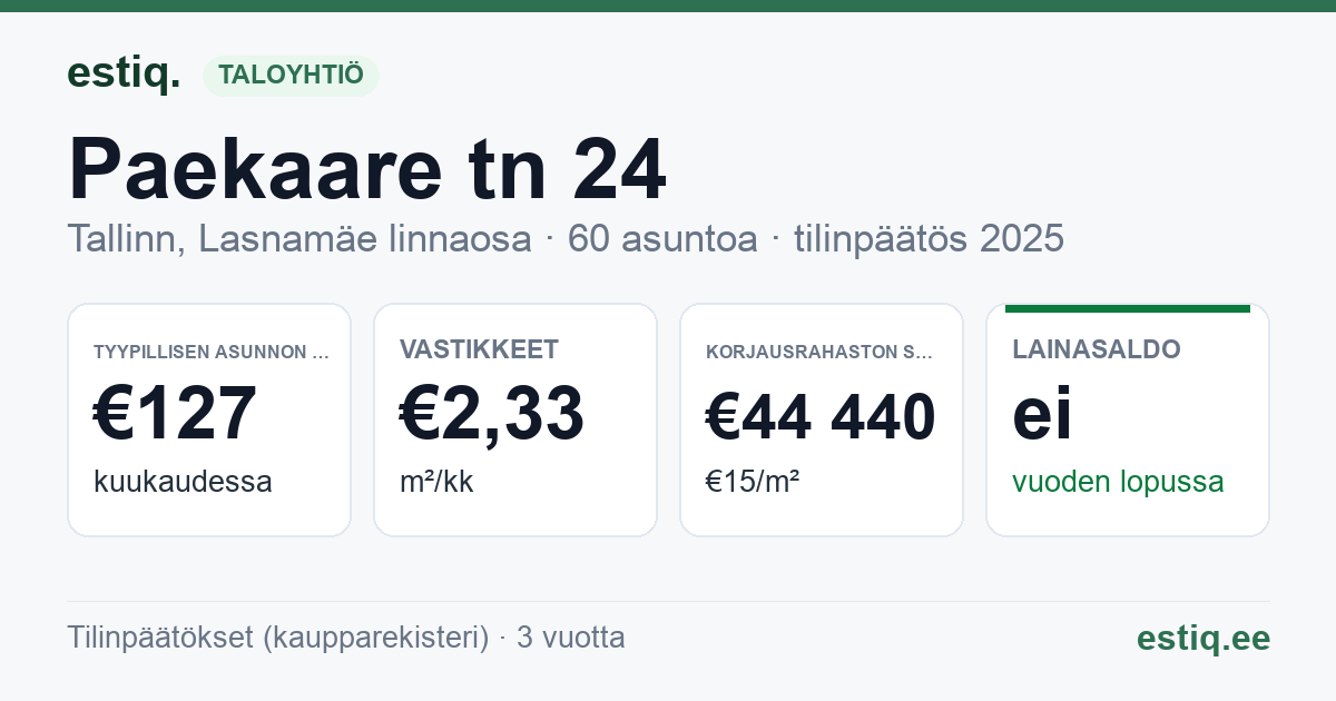 Tallinn, Paekaare tn 24 korteriühistu: tunnusluvut 2025 — tyypillinen asunto €127 / kk