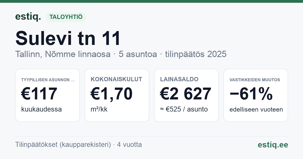 Tallinn, Sulevi tn 11 korteriühistu: tunnusluvut 2025 — tyypillinen asunto €117 / kk