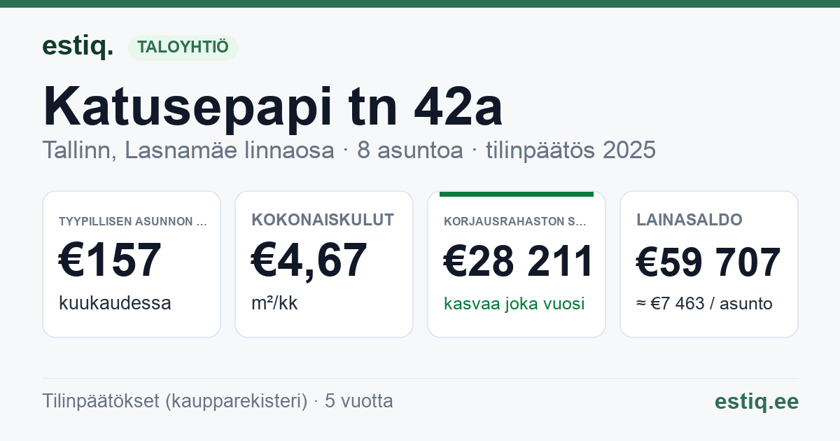 Tallinn, Katusepapi tn 42a korteriühistu: tunnusluvut 2025 — tyypillinen asunto €157 / kk