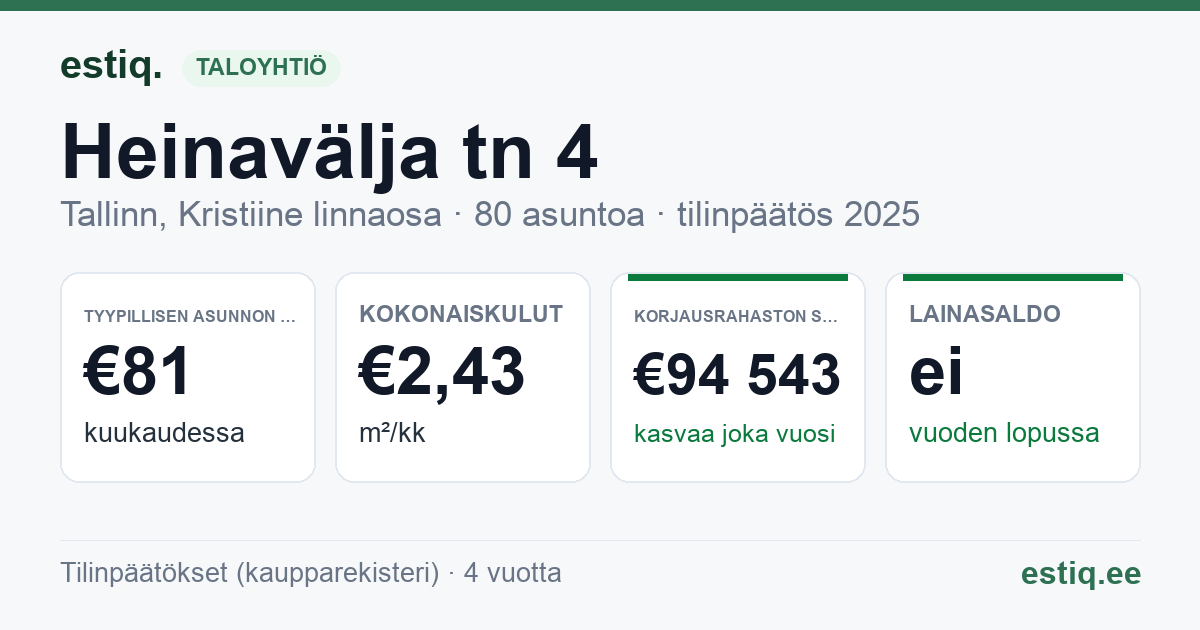Tallinn, Heinavälja tn 4 korteriühistu: tunnusluvut 2025 — tyypillinen asunto €81 / kk