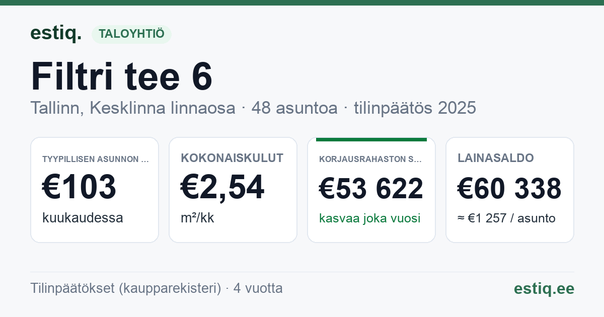 Tallinn, Filtri tee 6 korteriühistu: tunnusluvut 2025 — tyypillinen asunto €103 / kk