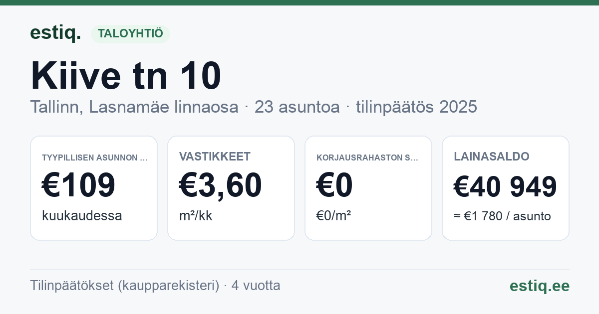 Tallinn, Kiive tn 10 korteriühistu: tunnusluvut 2025 — tyypillinen asunto €109 / kk