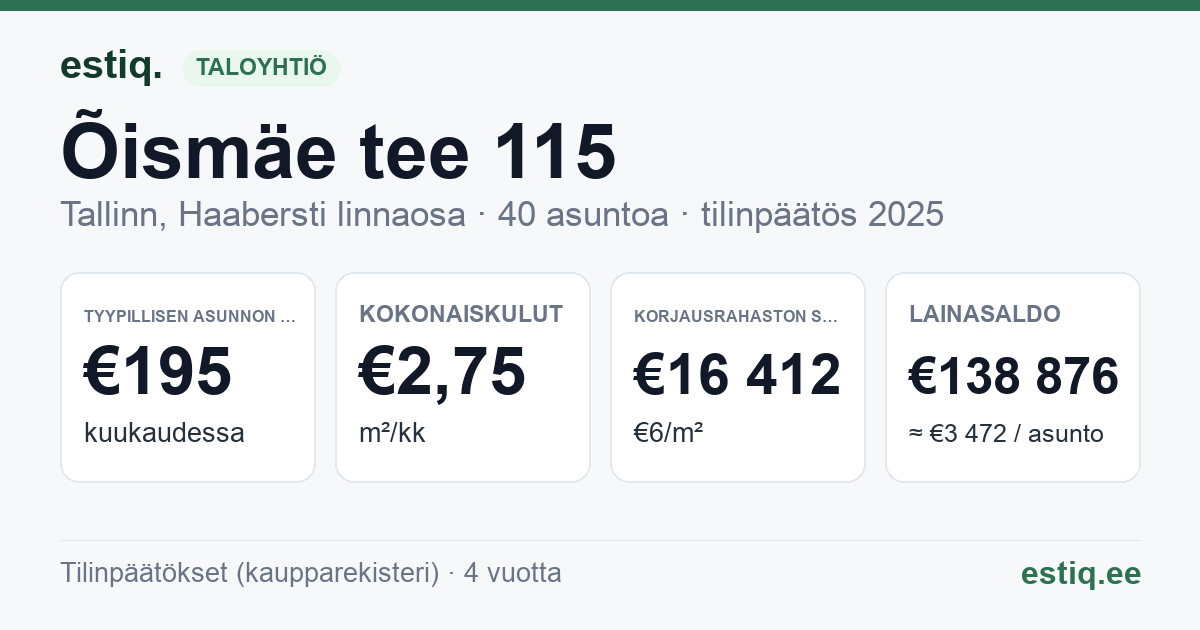 Tallinn, Õismäe tee 115 korteriühistu: tunnusluvut 2025 — tyypillinen asunto €195 / kk