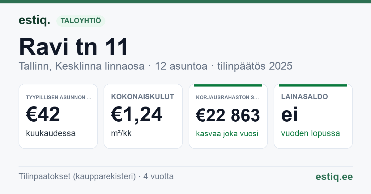 Tallinn, Ravi tn 11 korteriühistu: tunnusluvut 2025 — tyypillinen asunto €42 / kk