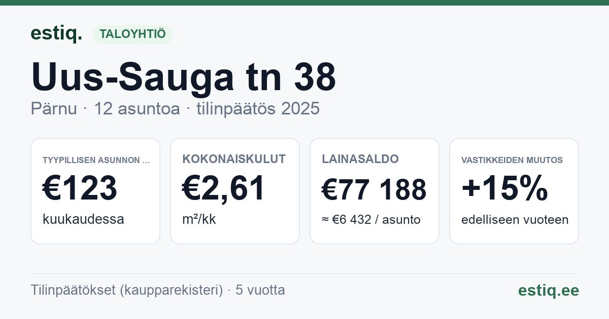 Pärnu linn, Uus-Sauga tn 38 korteriühistu: tunnusluvut 2025 — tyypillinen asunto €123 / kk
