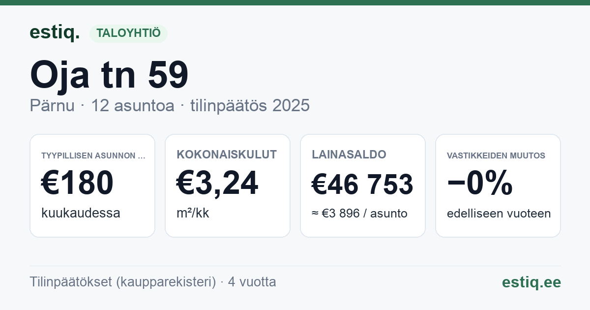 Pärnu linn, Oja tn 59 korteriühistu: tunnusluvut 2025 — tyypillinen asunto €180 / kk