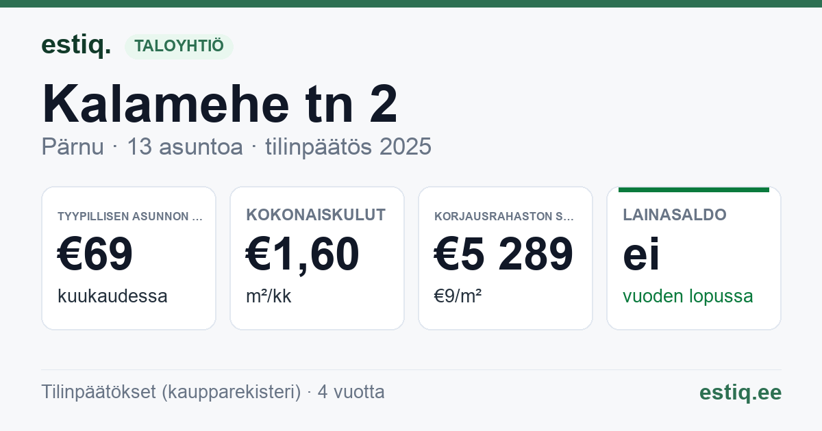 Pärnu linn, Kalamehe tn 2 // 2a korteriühistu: tunnusluvut 2025 — tyypillinen asunto €69 / kk