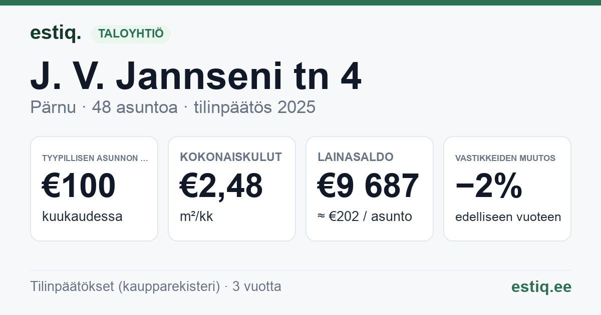 Pärnu linn, J. V. Jannseni tn 4 korteriühistu: tunnusluvut 2025 — tyypillinen asunto €100 / kk