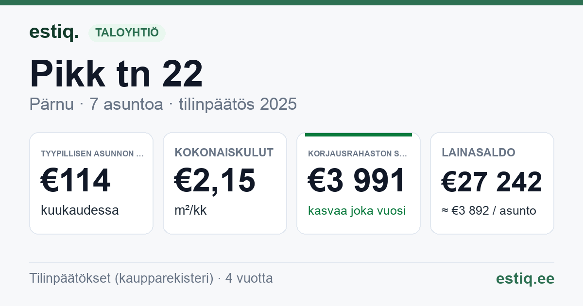 Pärnu linn, Pikk tn 22 korteriühistu: tunnusluvut 2025 — tyypillinen asunto €114 / kk
