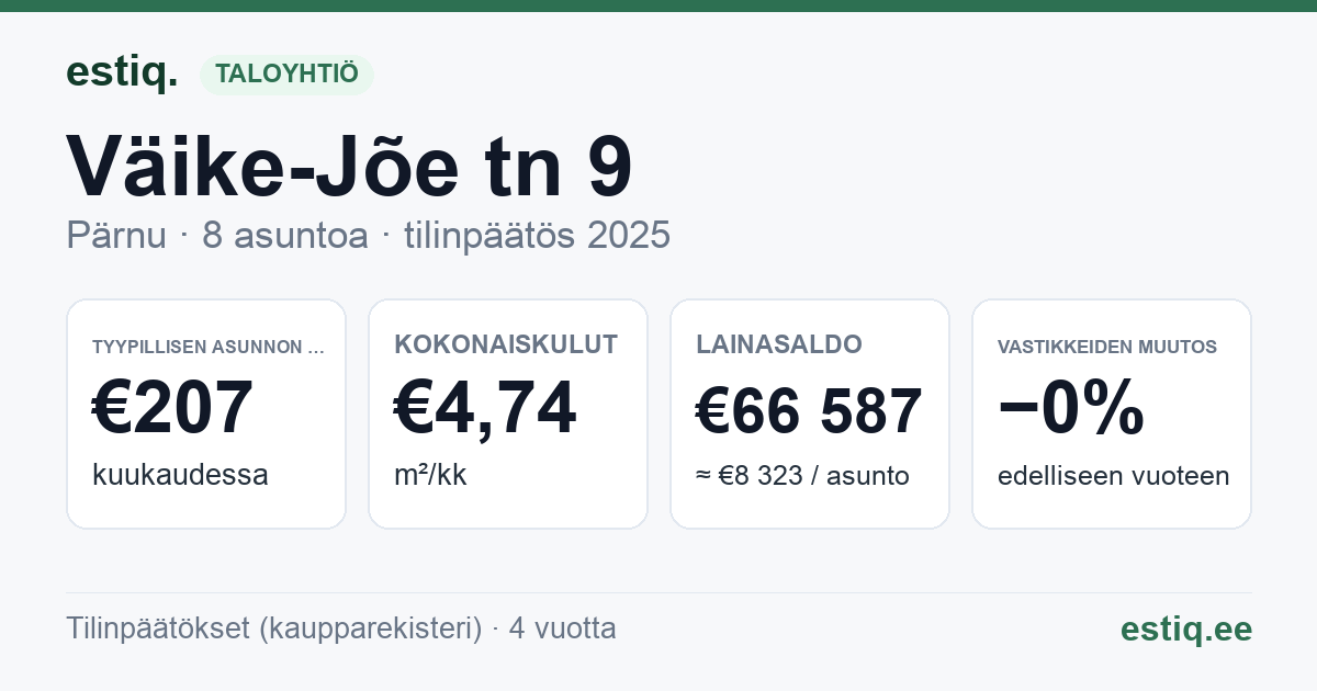 Pärnu linn, Väike-Jõe tn 9 korteriühistu: tunnusluvut 2025 — tyypillinen asunto €207 / kk