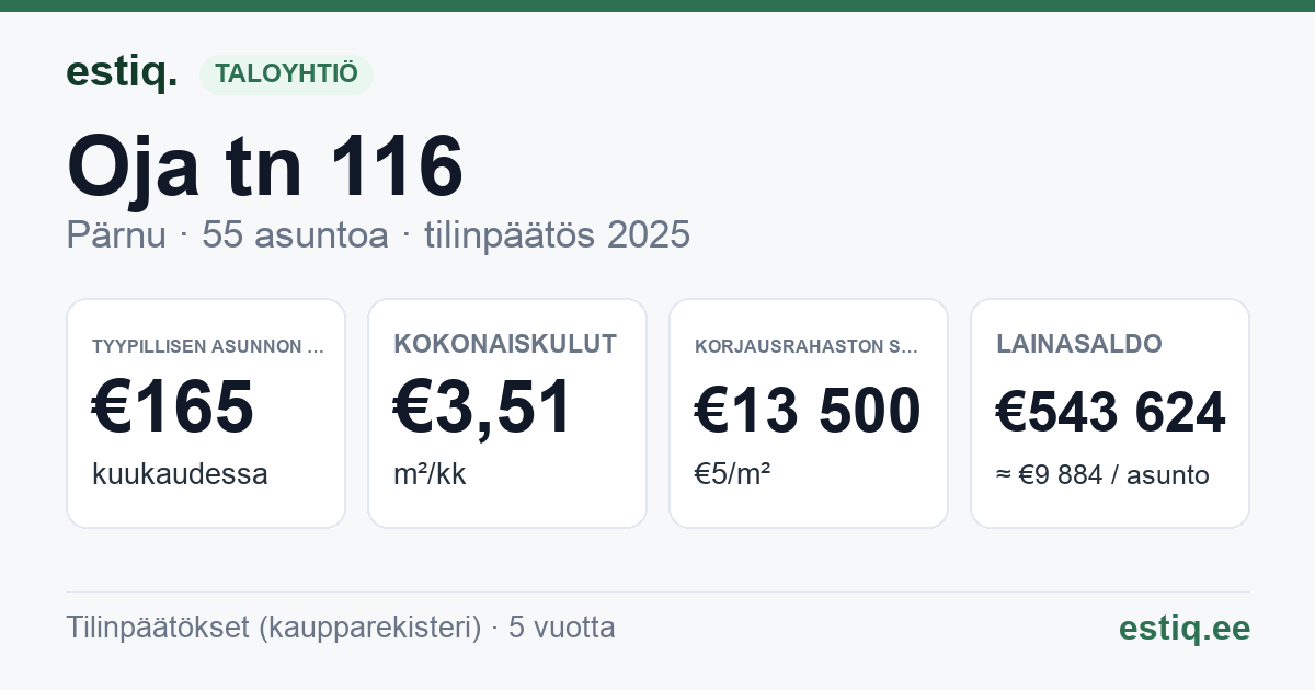Pärnu linn, Oja tn 116 korteriühistu: tunnusluvut 2025 — tyypillinen asunto €165 / kk