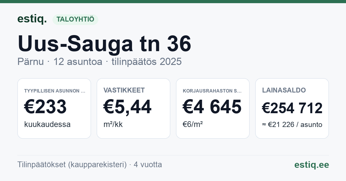 Pärnu linn, Uus-Sauga tn 36 korteriühistu: tunnusluvut 2025 — tyypillinen asunto €233 / kk