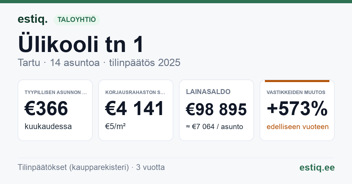 Tartu linn, Ülikooli tn 1 korteriühistu: tunnusluvut 2025 — tyypillinen asunto €366 / kk
