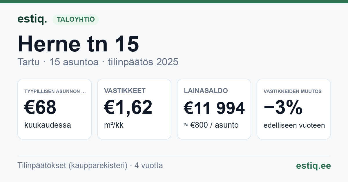 Tartu linn, Herne tn 15 korteriühistu: tunnusluvut 2025 — tyypillinen asunto €68 / kk