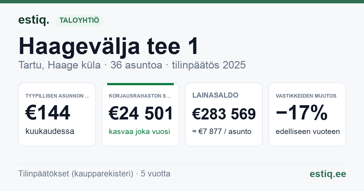 Tartu linn, Haage küla, Haagevälja tee 1, Haagevälja tee 1a, Külavahe tee T6 korteriühistu: tunnusluvut 2025 — tyypillinen asunto €144 / kk