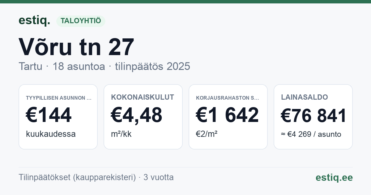 Tartu linn, Võru tn 27 korteriühistu: tunnusluvut 2025 — tyypillinen asunto €144 / kk