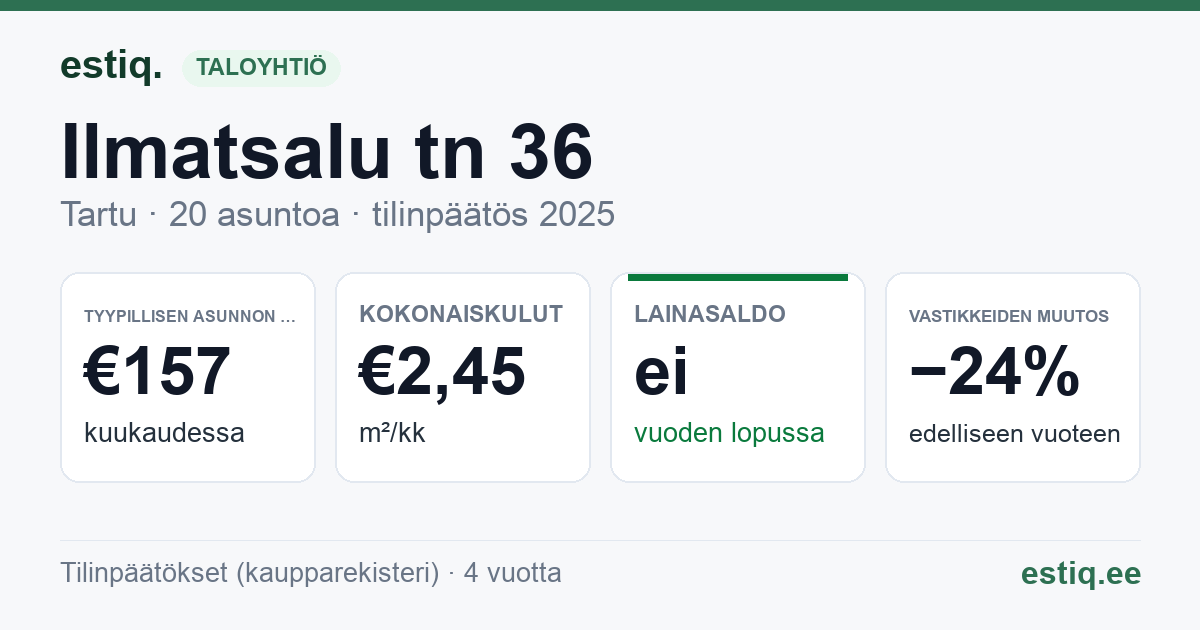 Tartu linn, Ilmatsalu tn 36 korteriühistu: tunnusluvut 2025 — tyypillinen asunto €157 / kk