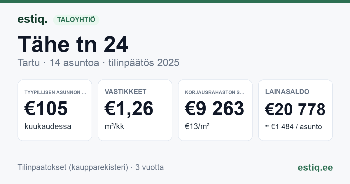 Tartu linn, Tähe tn 24 // 26 korteriühistu: tunnusluvut 2025 — tyypillinen asunto €105 / kk