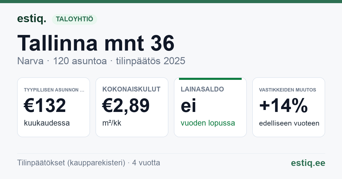 Narva linn, Tallinna mnt 36 korteriühistu: tunnusluvut 2025 — tyypillinen asunto €132 / kk