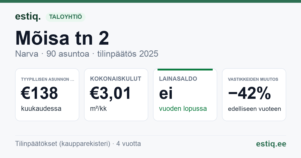 Narva linn, Mõisa tn 2 korteriühistu: tunnusluvut 2025 — tyypillinen asunto €138 / kk