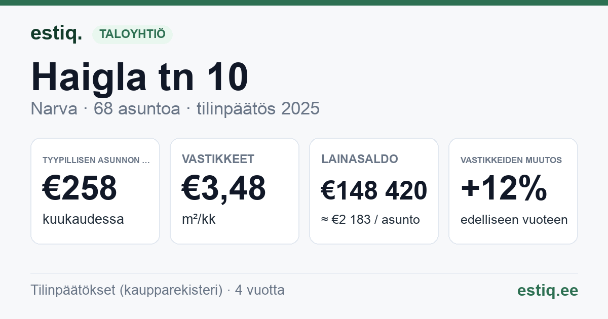 Narva linn, Haigla tn 10, Haigla tn 16, Kooli põik 2, Kooli põik 2a, Kooli põik 4, Kooli põik 4a korteriühistu: tunnusluvut 2025 — tyypillinen asunto €258 / kk