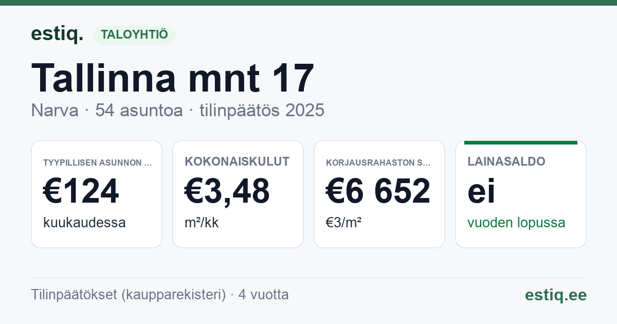 Narva linn, Tallinna mnt 17 korteriühistu: tunnusluvut 2025 — tyypillinen asunto €124 / kk