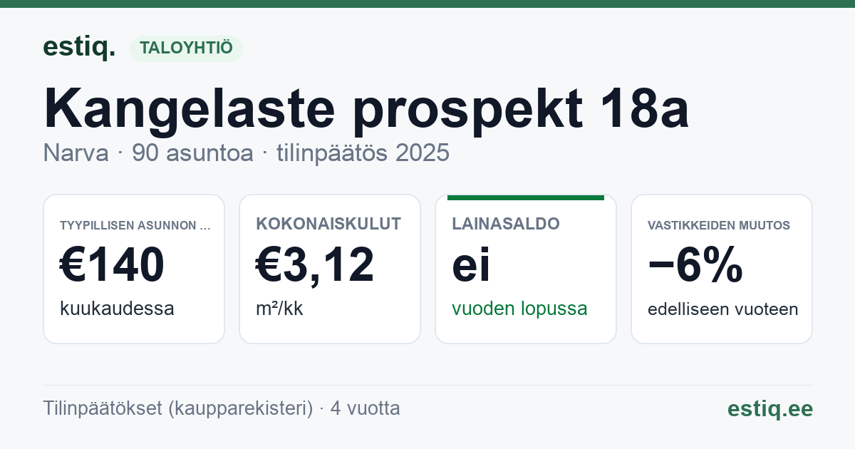 Narva linn, Kangelaste prospekt 18a korteriühistu: tunnusluvut 2025 — tyypillinen asunto €140 / kk