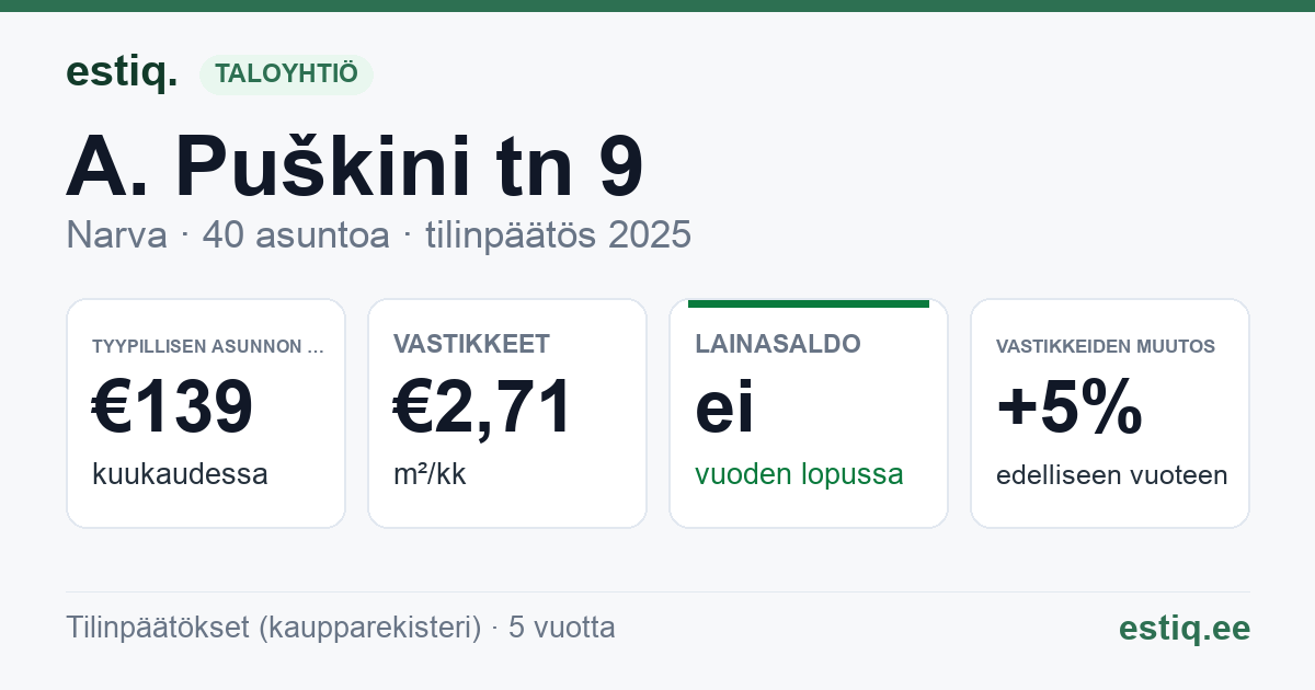 Narva linn, A. Puškini tn 9 korteriühistu: tunnusluvut 2025 — tyypillinen asunto €139 / kk