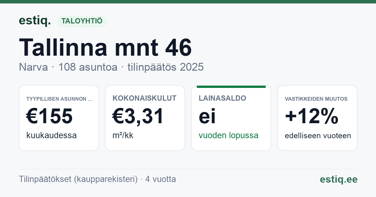 Narva linn, Tallinna mnt 46 korteriühistu: tunnusluvut 2025 — tyypillinen asunto €155 / kk