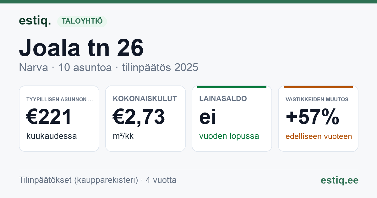 Narva linn, Joala tn 26 korteriühistu: tunnusluvut 2025 — tyypillinen asunto €221 / kk