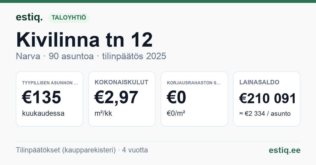 Narva linn, Kivilinna tn 12 korteriühistu: tunnusluvut 2025 — tyypillinen asunto €135 / kk