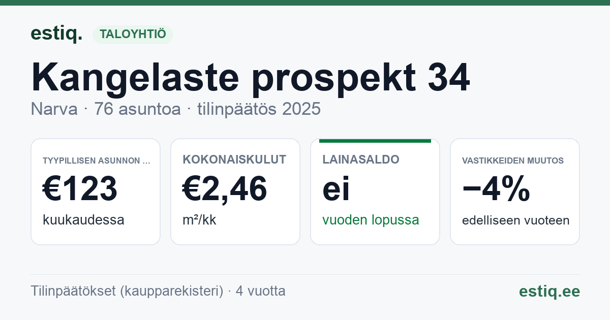 Narva linn, Kangelaste prospekt 34 korteriühistu: tunnusluvut 2025 — tyypillinen asunto €123 / kk