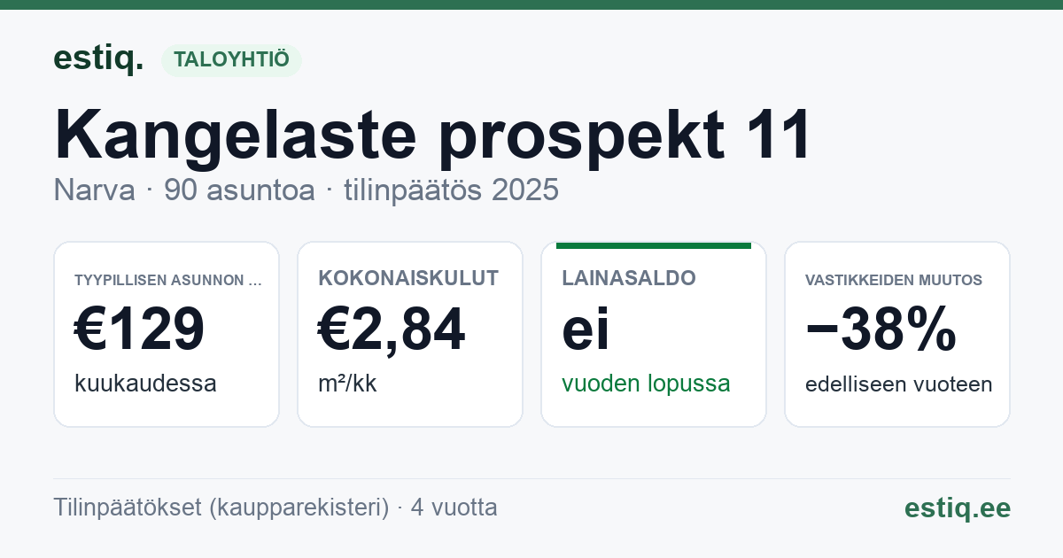 Narva linn, Kangelaste prospekt 11 korteriühistu: tunnusluvut 2025 — tyypillinen asunto €129 / kk