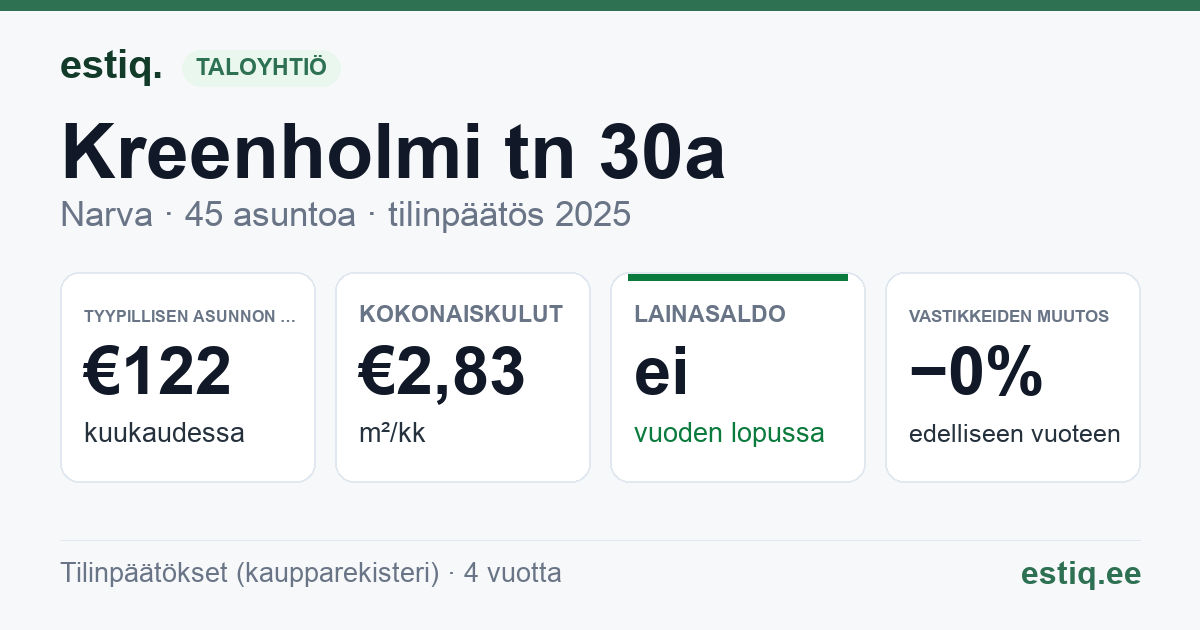 Narva linn, Kreenholmi tn 30a korteriühistu: tunnusluvut 2025 — tyypillinen asunto €122 / kk