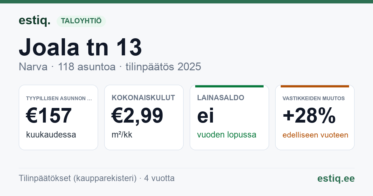 Narva linn, Joala tn 13, Joala tn 15, Kose tn 1a, Kose tn 3 korteriühistu: tunnusluvut 2025 — tyypillinen asunto €157 / kk