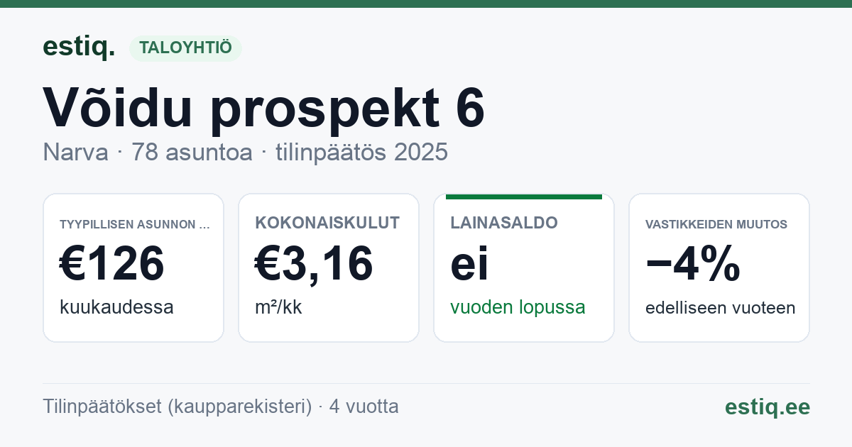 Narva linn, Võidu prospekt 6 korteriühistu: tunnusluvut 2025 — tyypillinen asunto €126 / kk